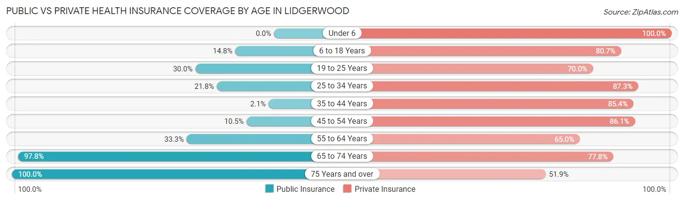 Public vs Private Health Insurance Coverage by Age in Lidgerwood