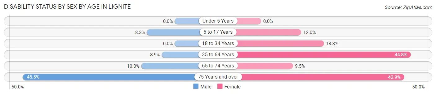 Disability Status by Sex by Age in Lignite