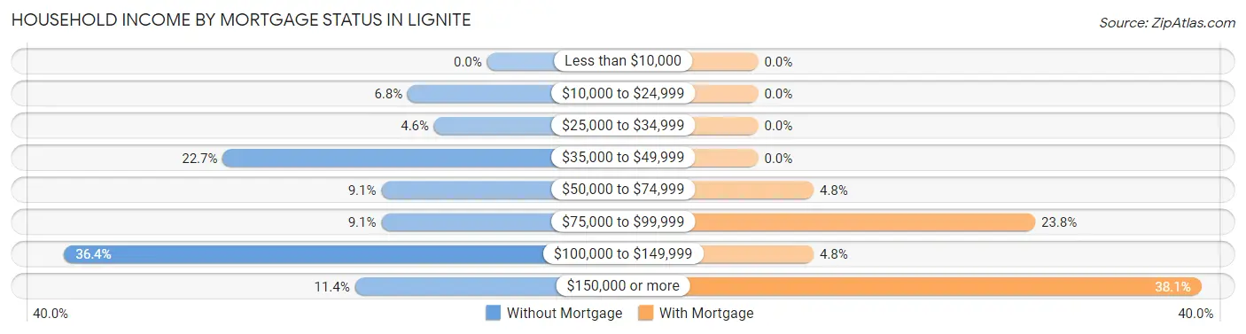 Household Income by Mortgage Status in Lignite