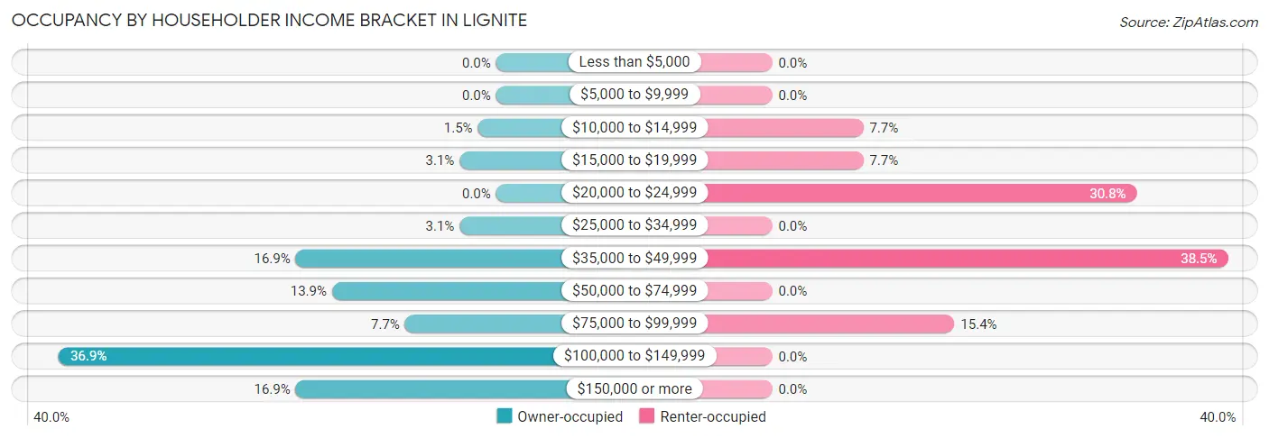Occupancy by Householder Income Bracket in Lignite
