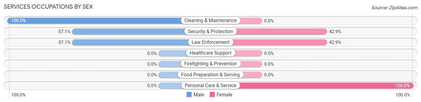 Services Occupations by Sex in Lignite