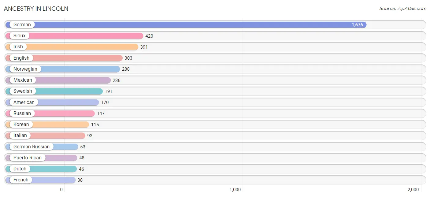 Ancestry in Lincoln