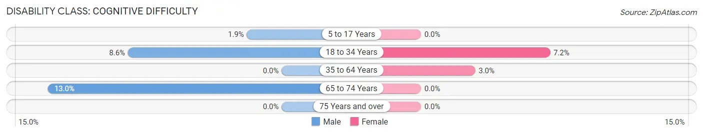 Disability in Lincoln: <span>Cognitive Difficulty</span>