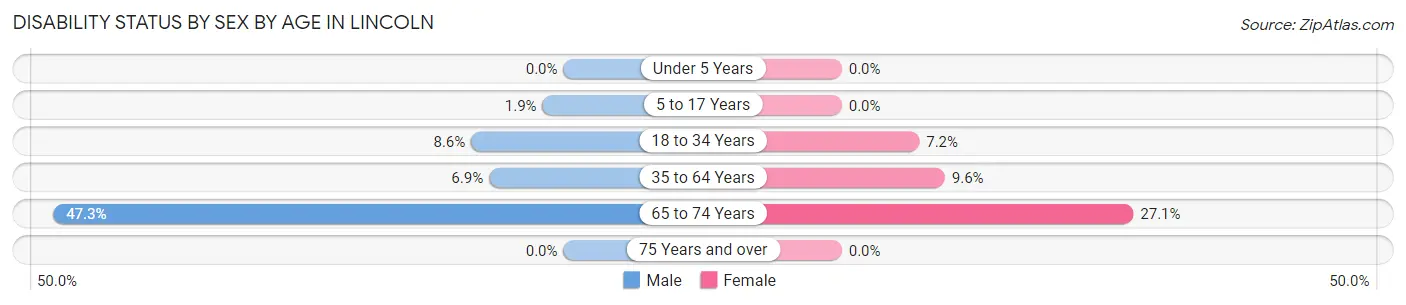Disability Status by Sex by Age in Lincoln