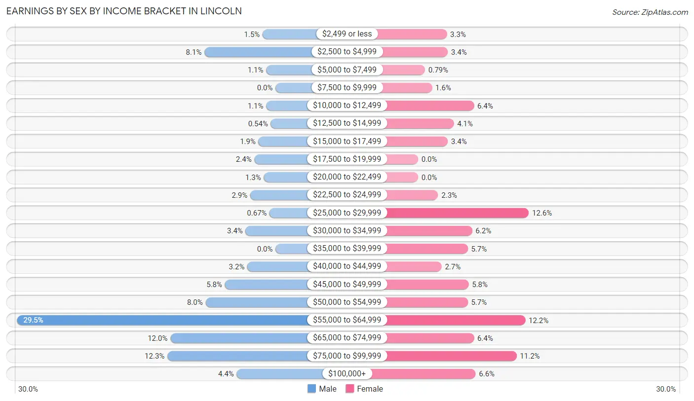 Earnings by Sex by Income Bracket in Lincoln