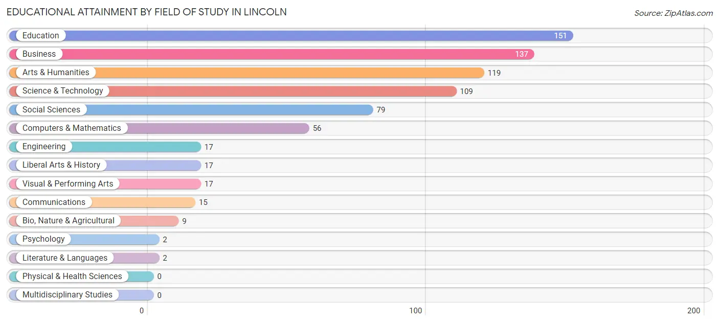 Educational Attainment by Field of Study in Lincoln