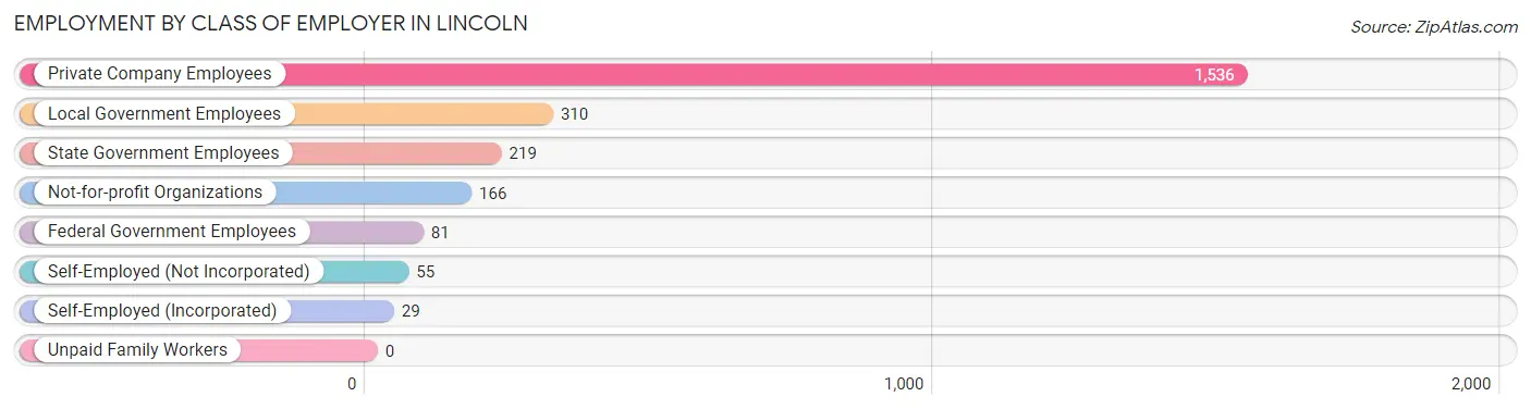 Employment by Class of Employer in Lincoln