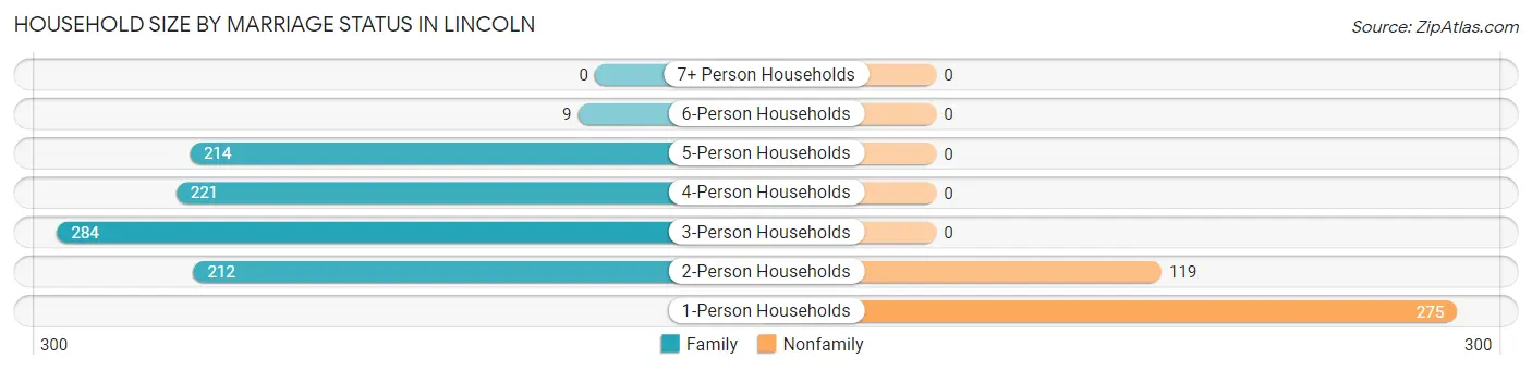 Household Size by Marriage Status in Lincoln