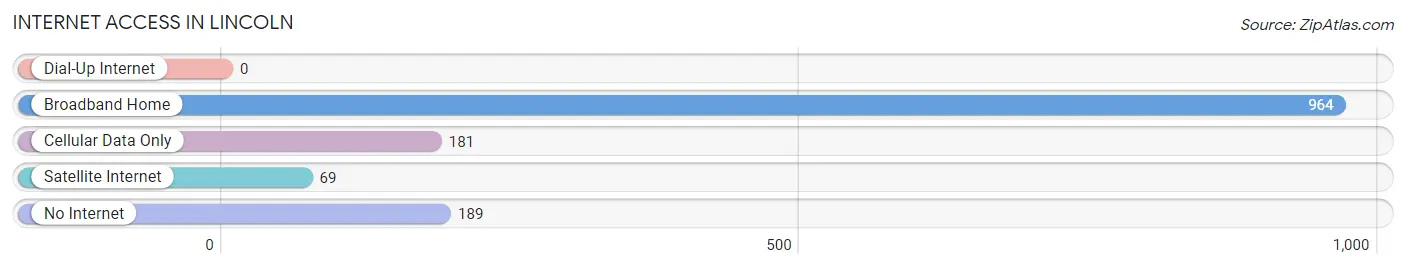 Internet Access in Lincoln