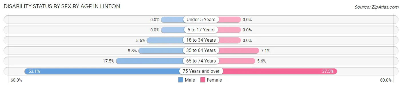 Disability Status by Sex by Age in Linton