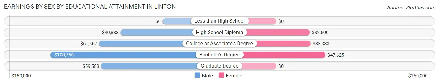Earnings by Sex by Educational Attainment in Linton