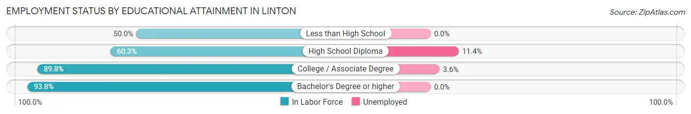 Employment Status by Educational Attainment in Linton