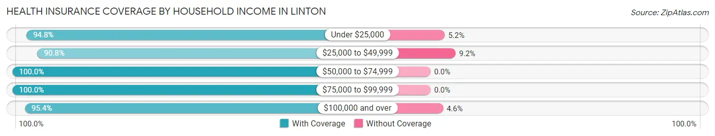 Health Insurance Coverage by Household Income in Linton