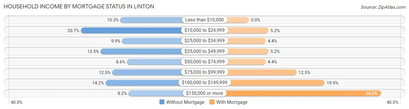Household Income by Mortgage Status in Linton