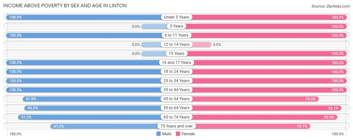 Income Above Poverty by Sex and Age in Linton