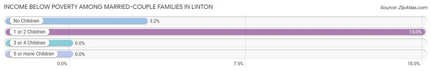 Income Below Poverty Among Married-Couple Families in Linton