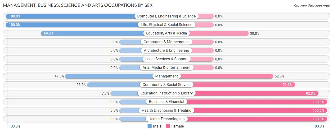 Management, Business, Science and Arts Occupations by Sex in Linton