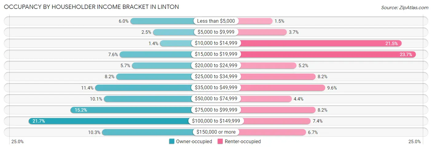 Occupancy by Householder Income Bracket in Linton
