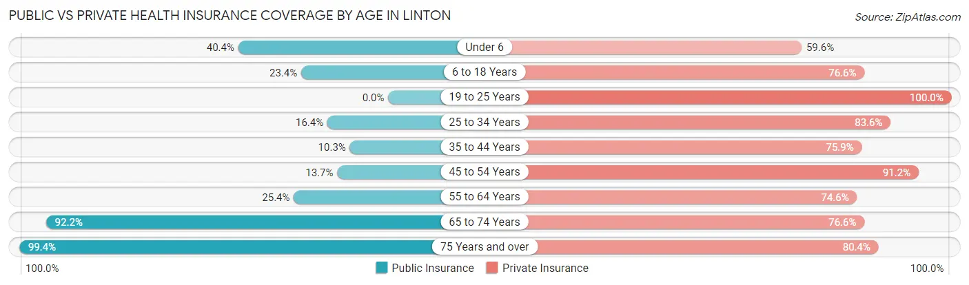 Public vs Private Health Insurance Coverage by Age in Linton