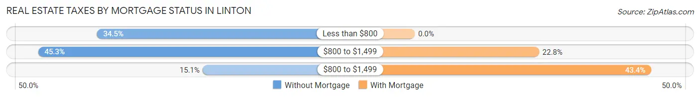 Real Estate Taxes by Mortgage Status in Linton