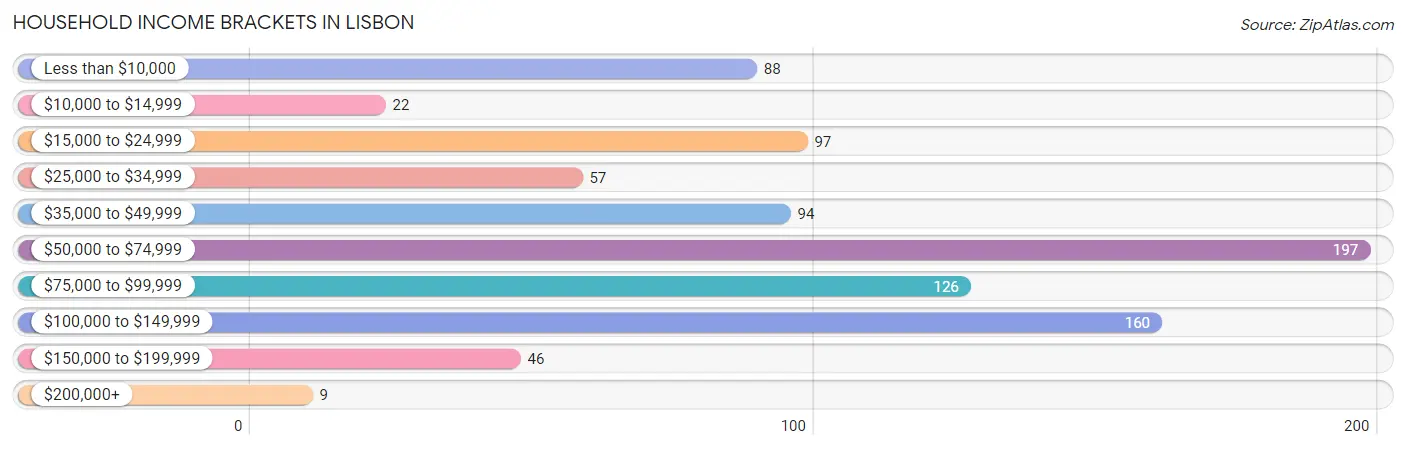 Household Income Brackets in Lisbon