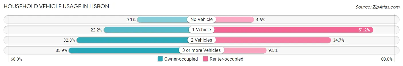 Household Vehicle Usage in Lisbon