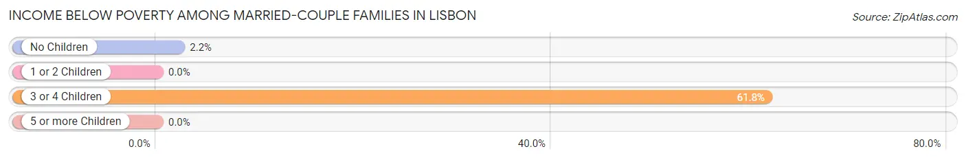 Income Below Poverty Among Married-Couple Families in Lisbon