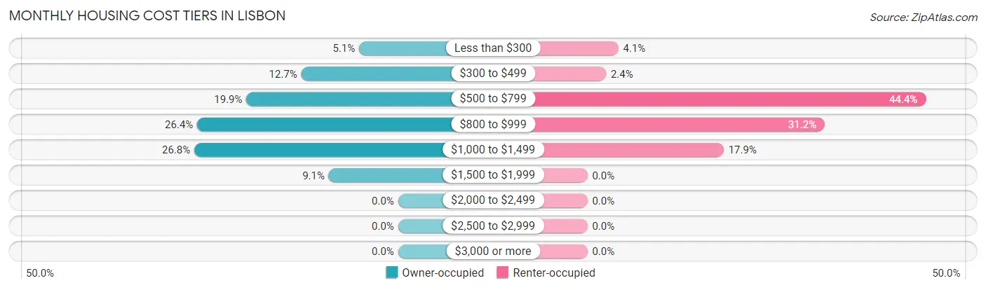 Monthly Housing Cost Tiers in Lisbon