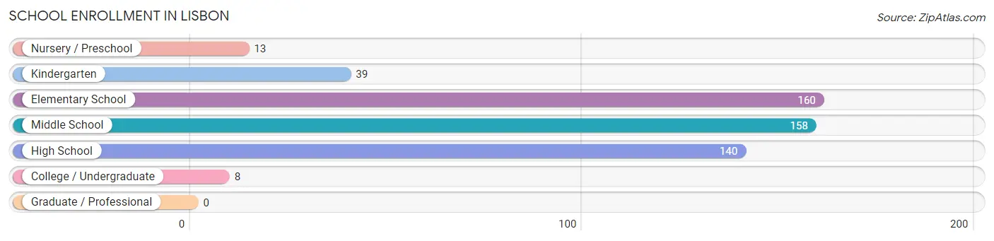 School Enrollment in Lisbon