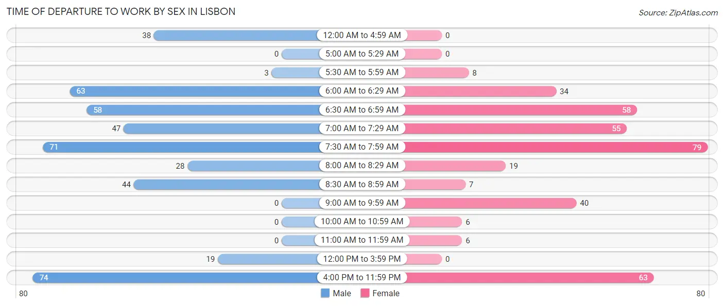 Time of Departure to Work by Sex in Lisbon