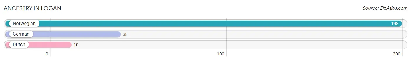 Ancestry in Logan