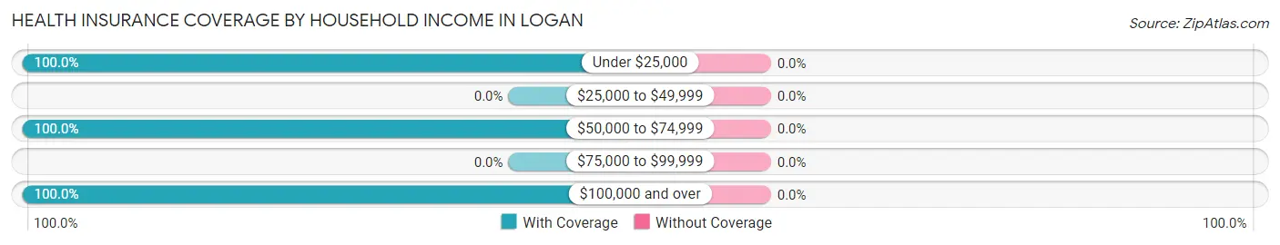 Health Insurance Coverage by Household Income in Logan