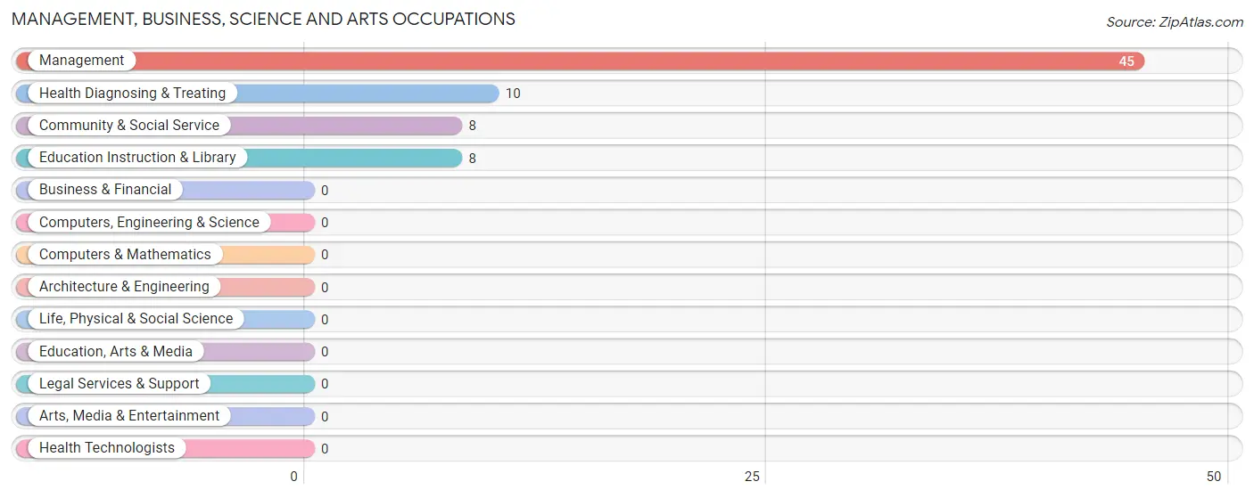 Management, Business, Science and Arts Occupations in Logan