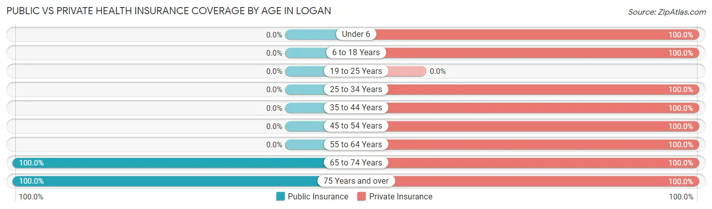 Public vs Private Health Insurance Coverage by Age in Logan