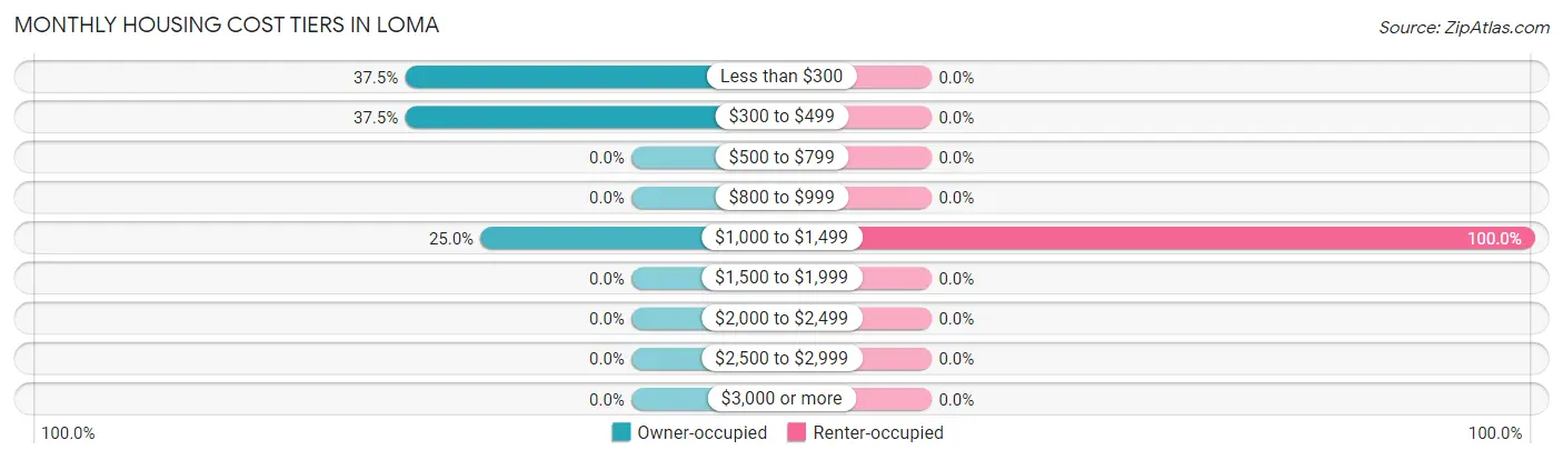 Monthly Housing Cost Tiers in Loma