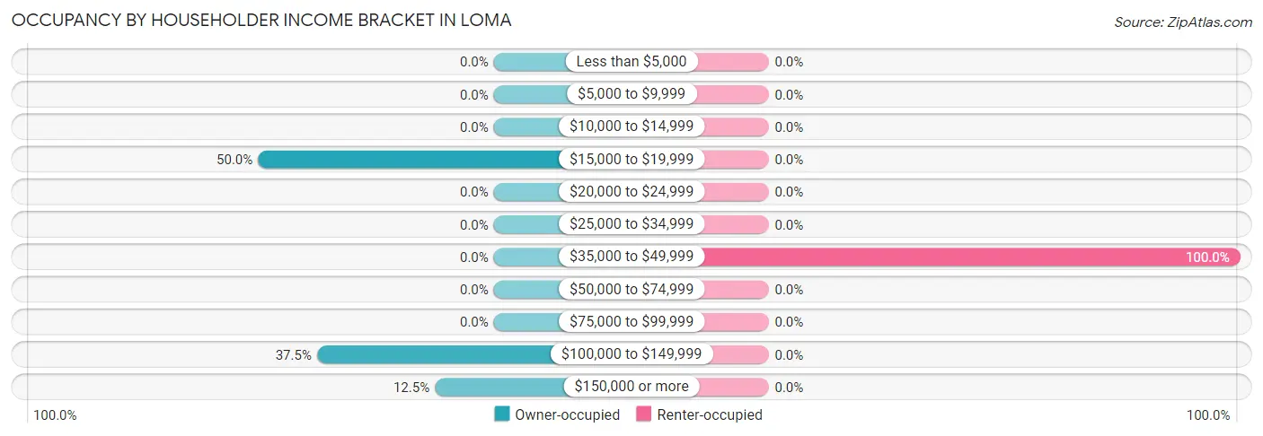 Occupancy by Householder Income Bracket in Loma
