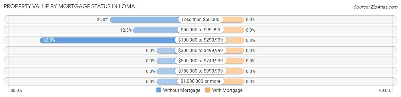Property Value by Mortgage Status in Loma