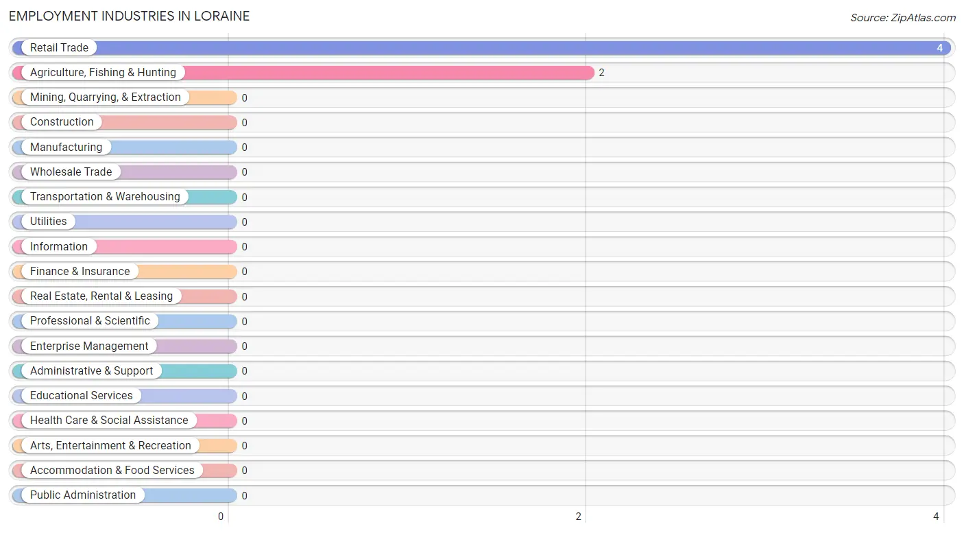 Employment Industries in Loraine