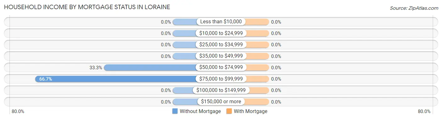 Household Income by Mortgage Status in Loraine