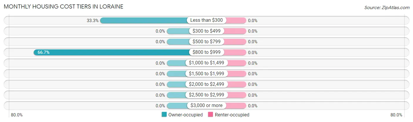 Monthly Housing Cost Tiers in Loraine