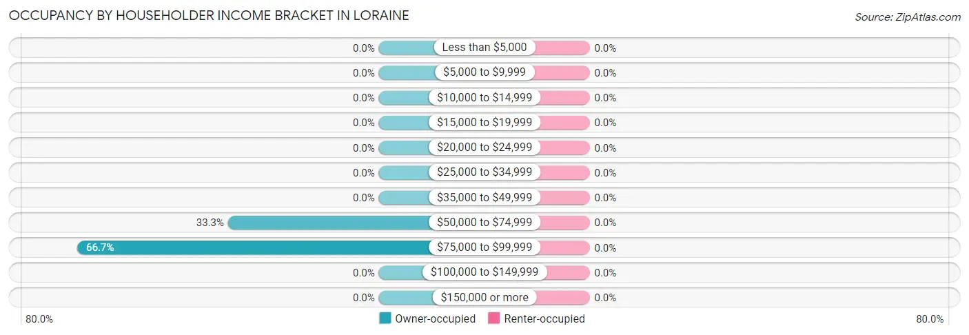 Occupancy by Householder Income Bracket in Loraine