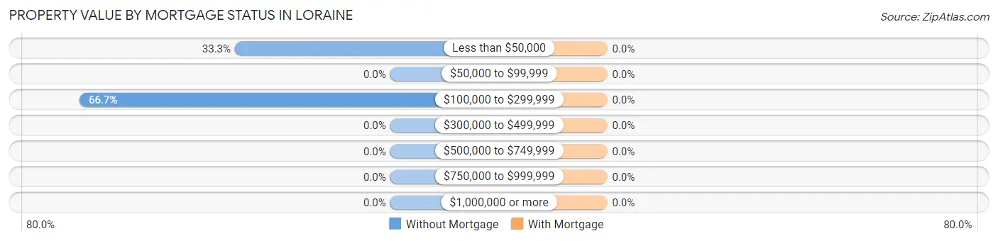 Property Value by Mortgage Status in Loraine
