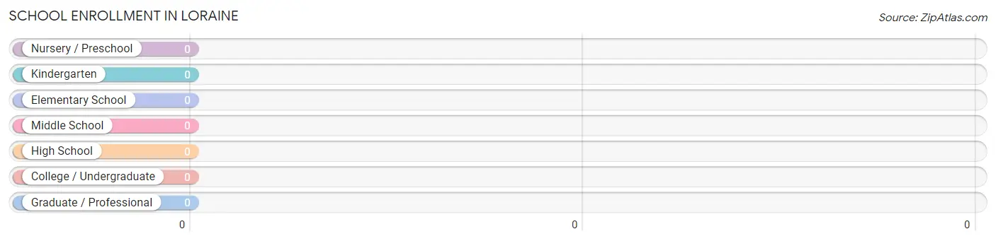 School Enrollment in Loraine