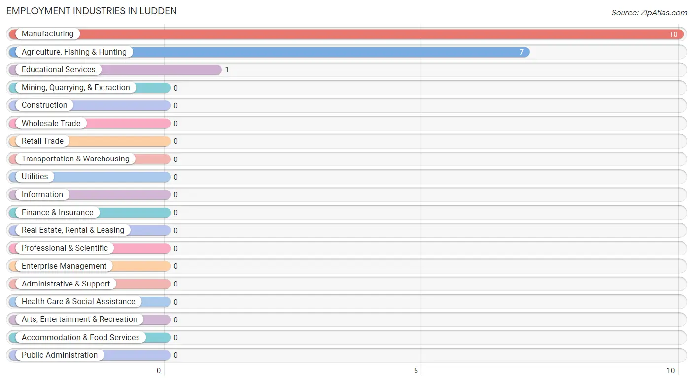 Employment Industries in Ludden