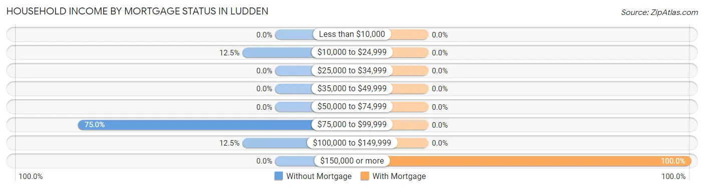 Household Income by Mortgage Status in Ludden