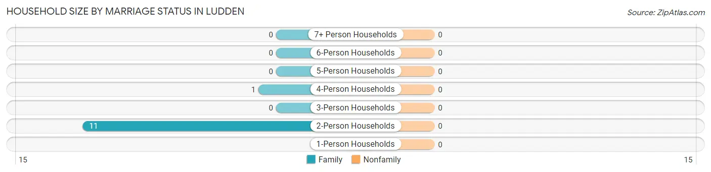 Household Size by Marriage Status in Ludden