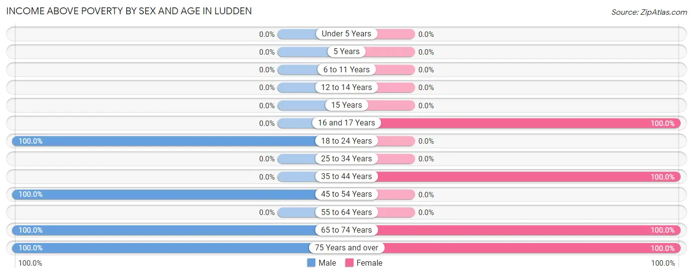 Income Above Poverty by Sex and Age in Ludden