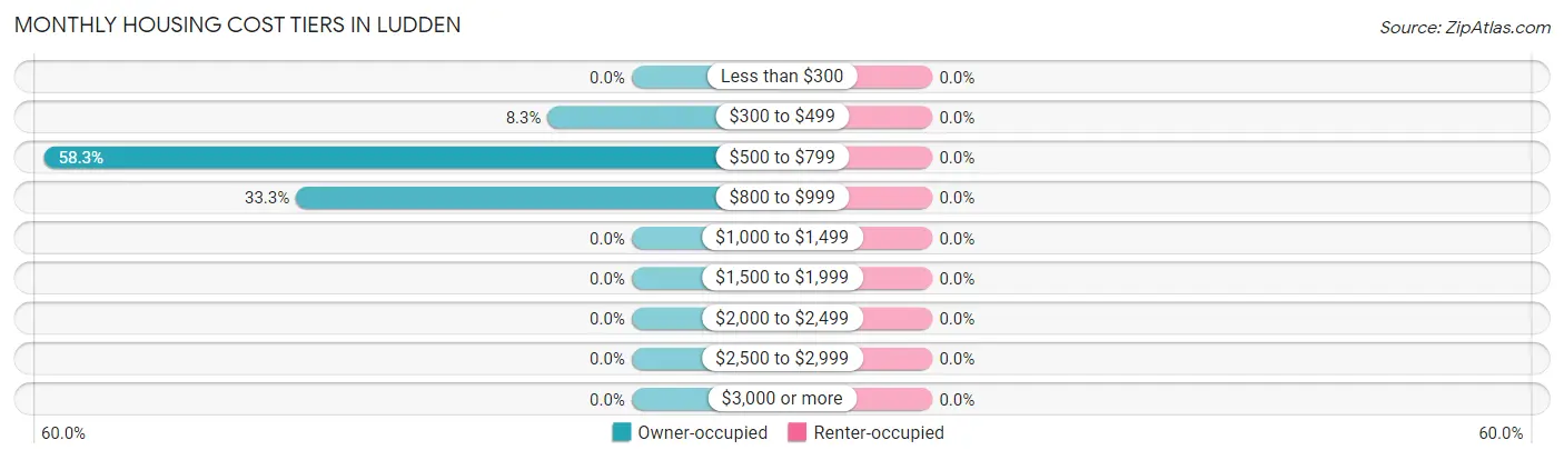 Monthly Housing Cost Tiers in Ludden