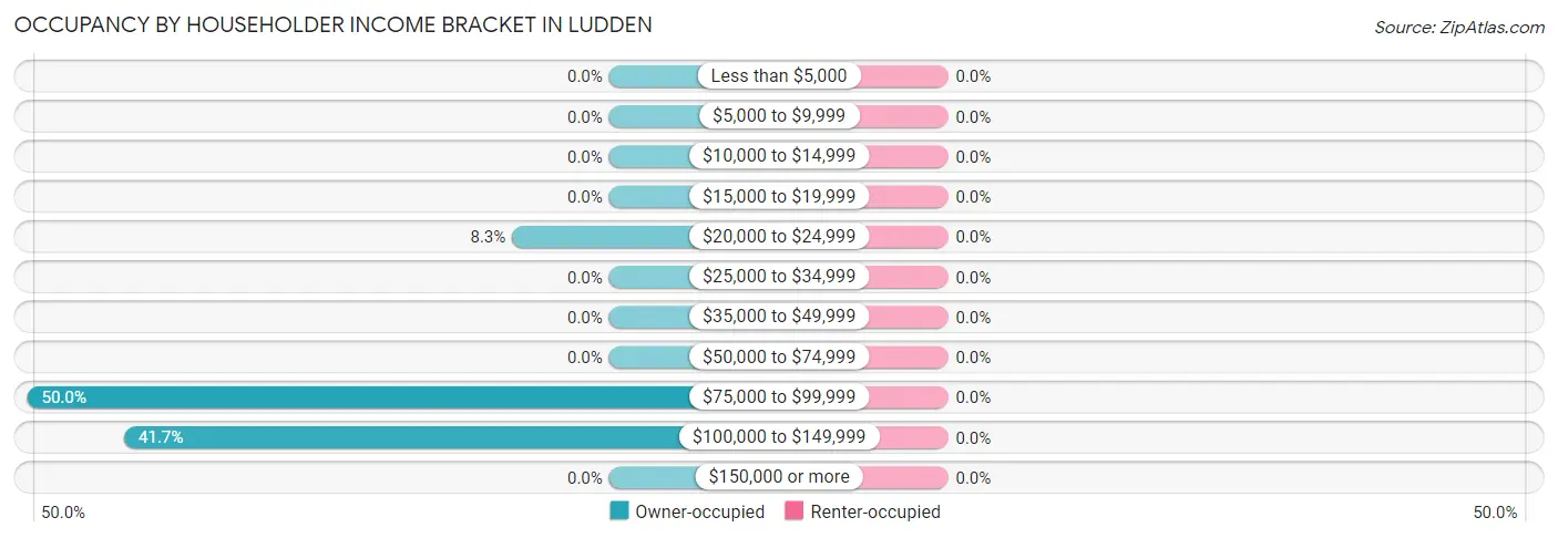 Occupancy by Householder Income Bracket in Ludden