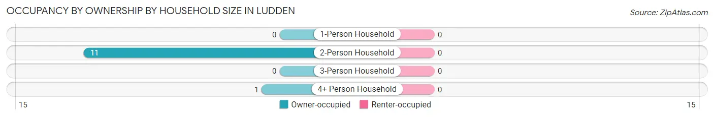 Occupancy by Ownership by Household Size in Ludden